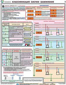 Каталог плакатов Заземление и защитные меры электробезопасности (напряжение до 1000 В)